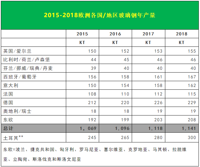 2015-2018欧洲不同工艺玻璃钢产量及玻璃钢年产量