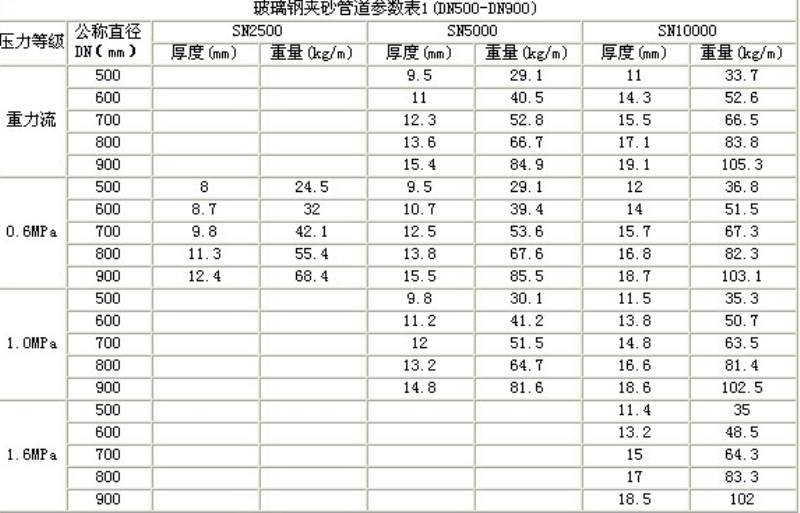 昆明玻璃钢管道报价多少